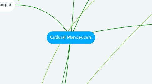 Mind Map: Cutlural Manoeuvers