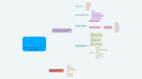 Mind Map: RESOLUCION DE CONFLICTOS Y NEGOCIACION