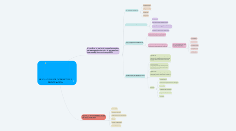 Mind Map: RESOLUCION  DE CONFLICTOS Y NEGOCIACION