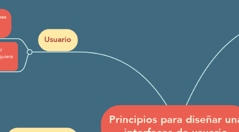 Mind Map: Principios para diseñar una interfaces de usuario