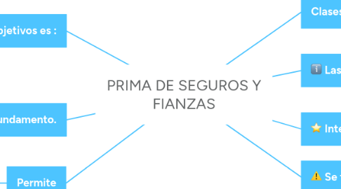 Mind Map: PRIMA DE SEGUROS Y FIANZAS