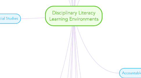 Mind Map: Disciplinary Literacy Learning Environments