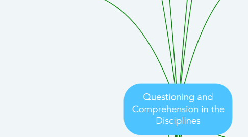 Mind Map: Questioning and Comprehension in the Disciplines