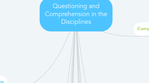 Mind Map: Questioning and Comprehension in the Disciplines