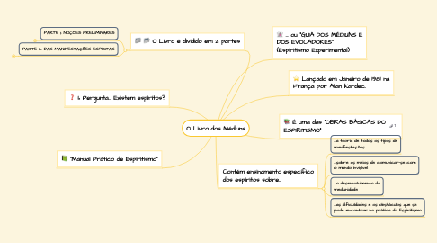 Mind Map: O Livro dos Médiuns