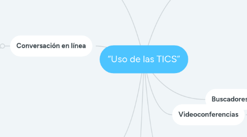 Mind Map: “Uso de las TICS”