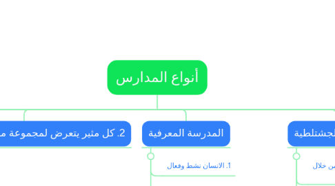 Mind Map: أنواع المدارس