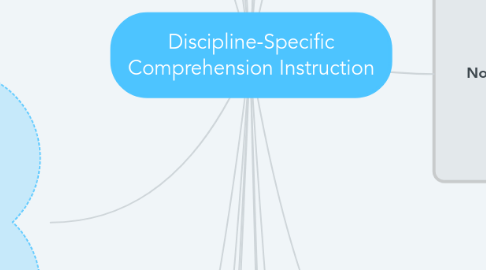 Mind Map: Discipline-Specific Comprehension Instruction