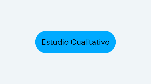 Mind Map: Estudio Cualitativo