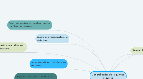 Mind Map: Generalidades de la quimica organica