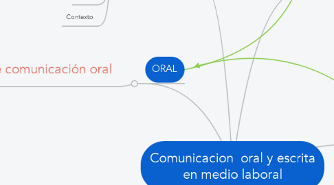 Mind Map: Comunicacion  oral y escrita en medio laboral