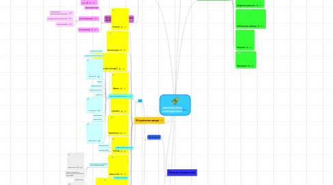 Mind Map: АРХИТЕКТУРА КОМПЬЮТЕРА