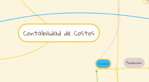 Mind Map: Contabilidad de Costos