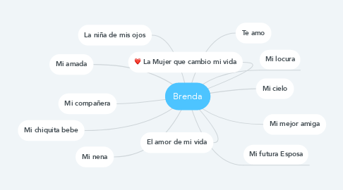 Mind Map: Brenda