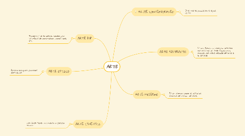 Mind Map: ARTE