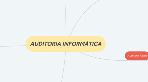 Mind Map: AUDITORIA INFORMÁTICA