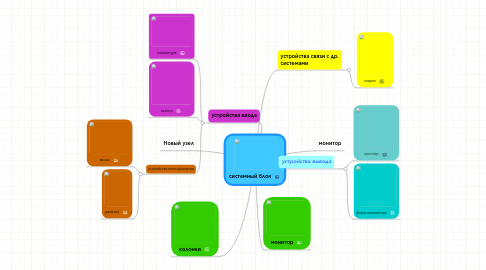 Mind Map: системный блок