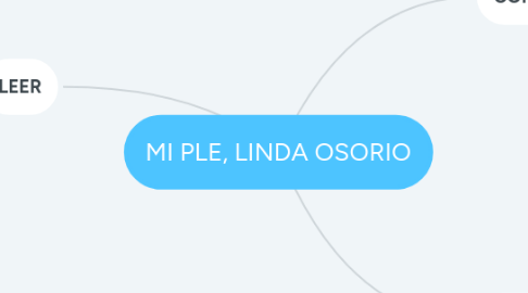 Mind Map: MI PLE, LINDA OSORIO