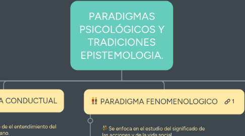 Mind Map: PARADIGMAS PSICOLÓGICOS Y TRADICIONES EPISTEMOLOGIA.