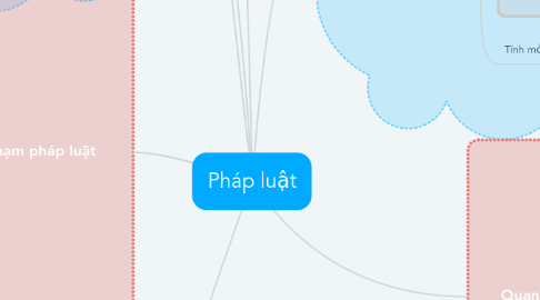 Mind Map: Pháp luật