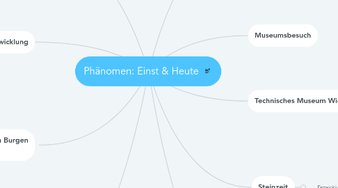 Mind Map: Phänomen: Einst & Heute