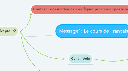Mind Map: Message1: Le cours de Français