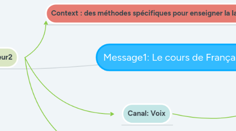 Mind Map: Message1: Le cours de Français