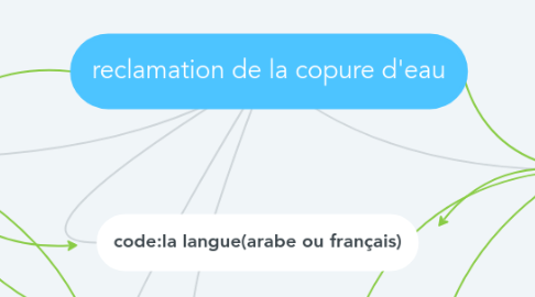 Mind Map: reclamation de la copure d'eau
