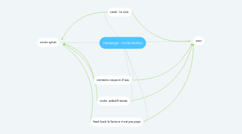 Mind Map: message : reclamation