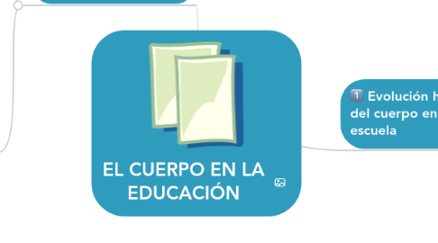 Mind Map: EL CUERPO EN LA EDUCACIÓN