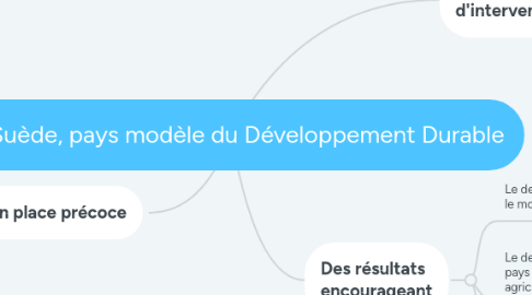 Mind Map: La Suède, pays modèle du Développement Durable