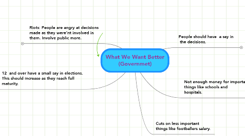 Mind Map: What We Want Better (Governmet)