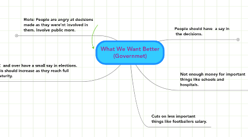 Mind Map: What We Want Better (Governmet)