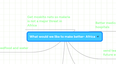 Mind Map: What would we like to make better- Africa