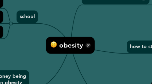 Mind Map: obesity