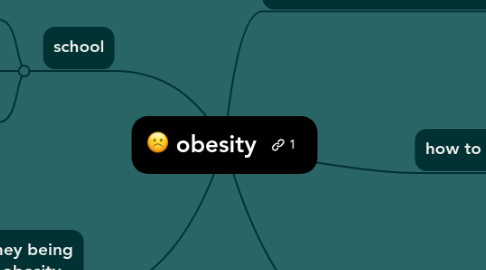 Mind Map: obesity