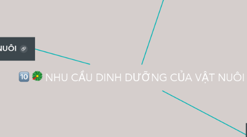 Mind Map: NHU CẦU DINH DƯỠNG CỦA VẬT NUÔI