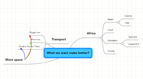 Mind Map: What we want make better?