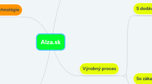 Mind Map: Alza.sk