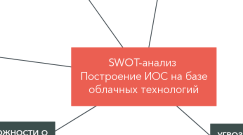 Mind Map: SWOT-анализ  Построение ИОС на базе облачных технологий