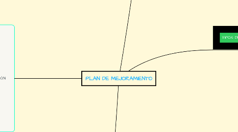 Mind Map: PLAN DE MEJORAMIENTO