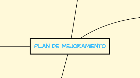 Mind Map: PLAN DE MEJORAMIENTO