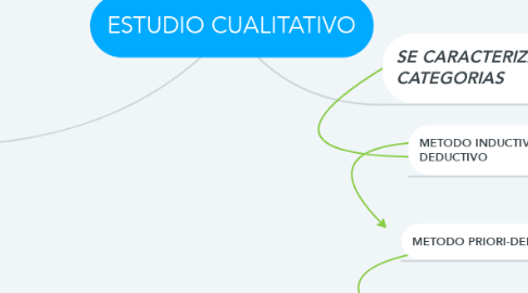 Mind Map: ESTUDIO CUALITATIVO
