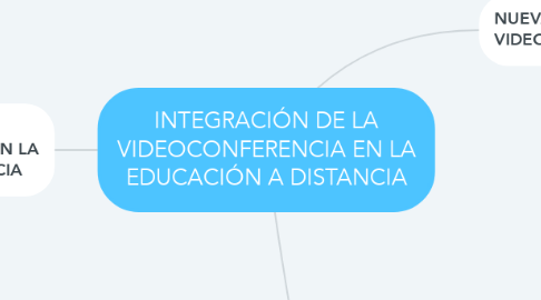 Mind Map: INTEGRACIÓN DE LA VIDEOCONFERENCIA EN LA EDUCACIÓN A DISTANCIA