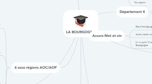 Mind Map: LA BOURGOGNE