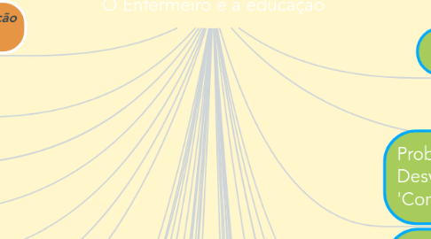 Mind Map: O Enfermeiro e a educação