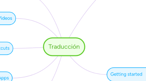 Mind Map: Traducción
