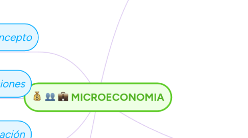 Mind Map: MICROECONOMIA