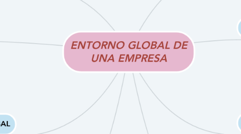 Mind Map: ENTORNO GLOBAL DE UNA EMPRESA