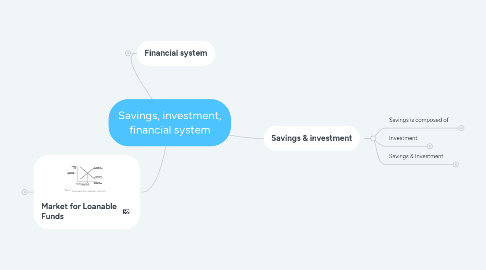 Mind Map: Savings, investment, financial system